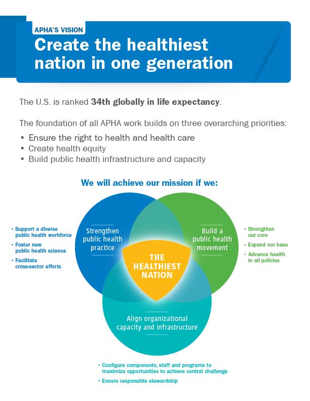 APHA's vision create the healthiest nation in one generation